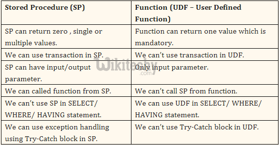 Stored Procedure VS Functions